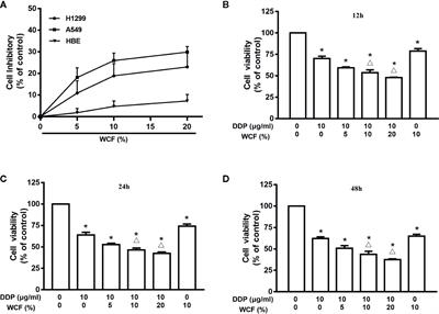 Effect of Wenxia Changfu Formula Combined With Cisplatin Reversing Non-Small Cell Lung Cancer Cell Adhesion-Mediated Drug Resistance